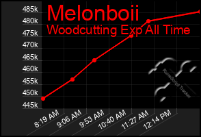 Total Graph of Melonboii