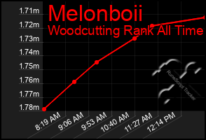 Total Graph of Melonboii