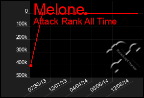 Total Graph of Melone