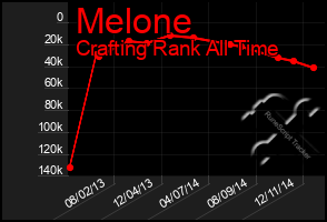 Total Graph of Melone