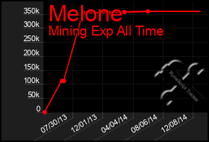 Total Graph of Melone