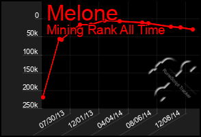 Total Graph of Melone