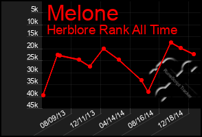 Total Graph of Melone