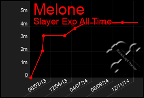 Total Graph of Melone