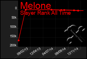 Total Graph of Melone