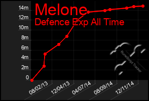 Total Graph of Melone