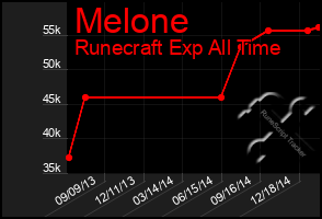 Total Graph of Melone