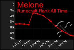 Total Graph of Melone