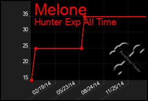 Total Graph of Melone