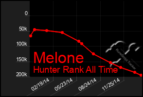 Total Graph of Melone