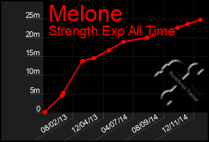 Total Graph of Melone