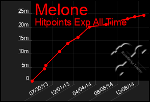 Total Graph of Melone