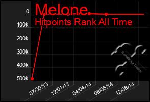 Total Graph of Melone