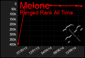 Total Graph of Melone