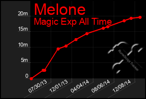 Total Graph of Melone