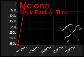 Total Graph of Melone