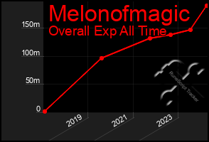 Total Graph of Melonofmagic