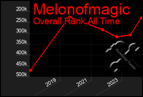 Total Graph of Melonofmagic