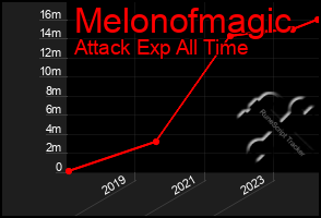 Total Graph of Melonofmagic