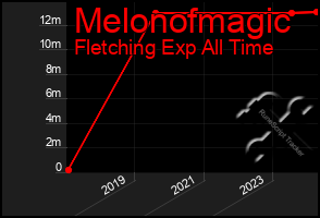 Total Graph of Melonofmagic