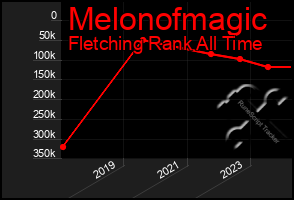 Total Graph of Melonofmagic