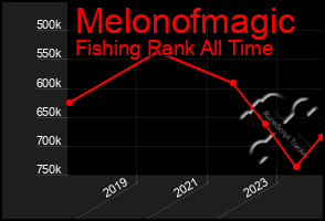 Total Graph of Melonofmagic
