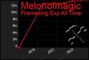 Total Graph of Melonofmagic