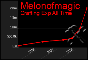 Total Graph of Melonofmagic