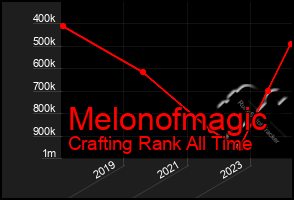 Total Graph of Melonofmagic
