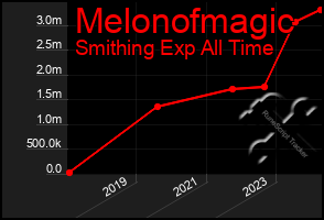 Total Graph of Melonofmagic