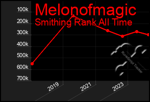 Total Graph of Melonofmagic