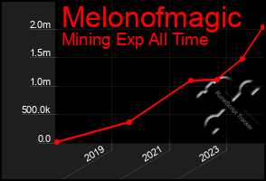 Total Graph of Melonofmagic