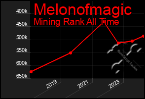 Total Graph of Melonofmagic
