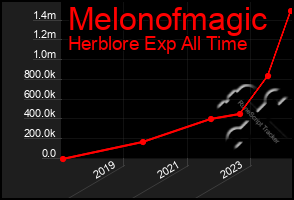 Total Graph of Melonofmagic
