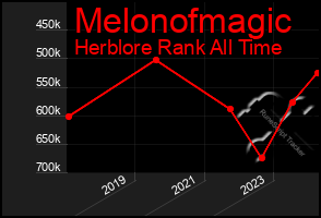 Total Graph of Melonofmagic