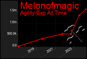 Total Graph of Melonofmagic