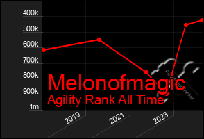 Total Graph of Melonofmagic