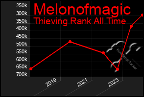Total Graph of Melonofmagic