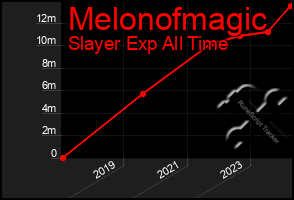 Total Graph of Melonofmagic