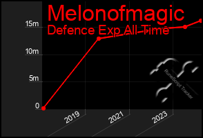 Total Graph of Melonofmagic