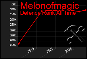 Total Graph of Melonofmagic
