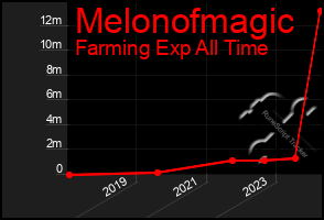 Total Graph of Melonofmagic