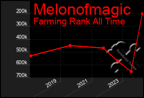 Total Graph of Melonofmagic