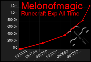 Total Graph of Melonofmagic