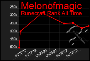 Total Graph of Melonofmagic