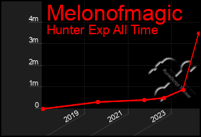 Total Graph of Melonofmagic