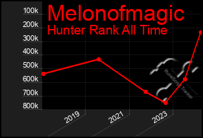 Total Graph of Melonofmagic