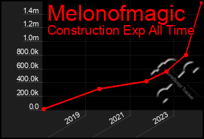 Total Graph of Melonofmagic