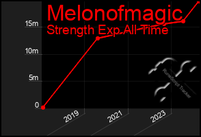 Total Graph of Melonofmagic