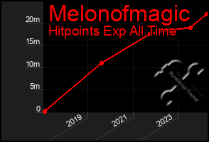 Total Graph of Melonofmagic